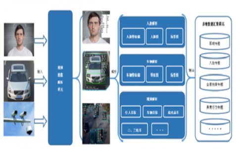 某市公安局视图数据智能化平台建设